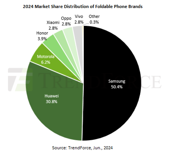 올해 글로벌 폴더블폰 시장 점유율 전망. 트렌드포스