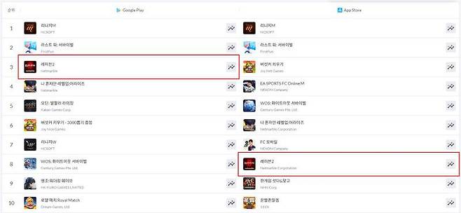 넷마블 레이븐2 구글 매출 톱 진입
