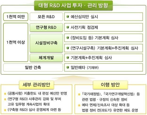 대형 연구개발 사업 투자·관리 방향. 과기정통부 제공
