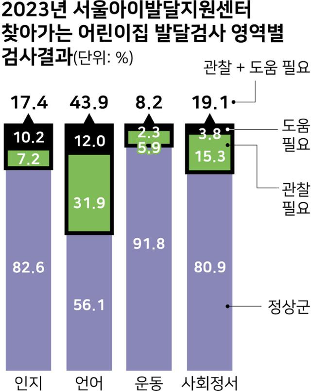 2023년 서울아이발달지원센터 찾아가는 어린이집 발달검사 영역별 검사결과. 그래픽=강준구 기자