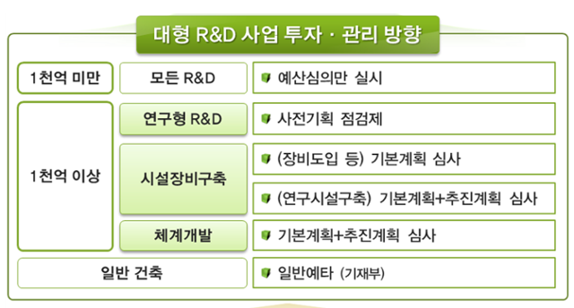 정부가 4일 발표한 대형 국가 연구개발(R&D) 사업 투자 및 관리 방향. 과학기술정보통신부 제공