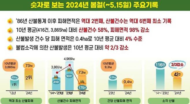 2024년 상반기 산불 기록. 산림청 