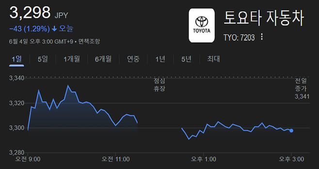 4일(현지시간) 도쿄증시에서 도요타자동차 주가 흐름