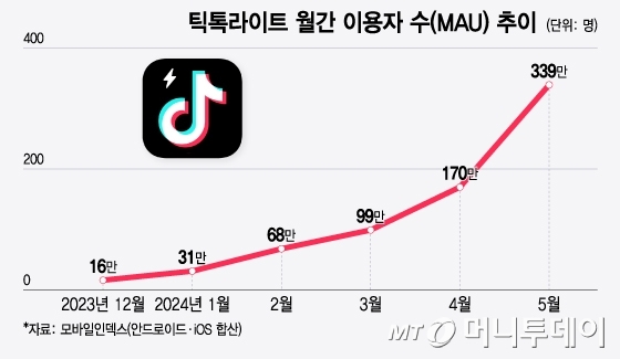 틱톡라이트 월간 이용자 수(MAU) 추이/그래픽=윤선정