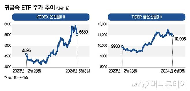 귀금속 ETF 주가 추이/그래픽=김지영
