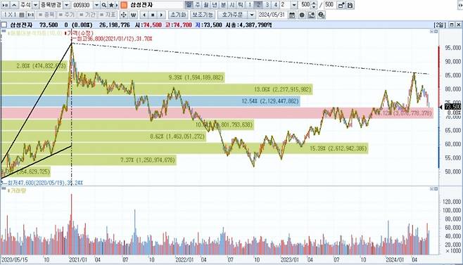 2021년 1월 12일 고점을 찍은 삼성전자 주가는 지속적으로 하락해 6월2일 현재 7만 3500원에 머물러 있다. 전고점 대비 24% 가량 떨어진 수치다./사진제공=삼성증권 HTS