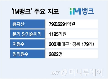 올해 1분기말 기준 'iM뱅크'(대구은행) 주요 지표/그래픽=김다나