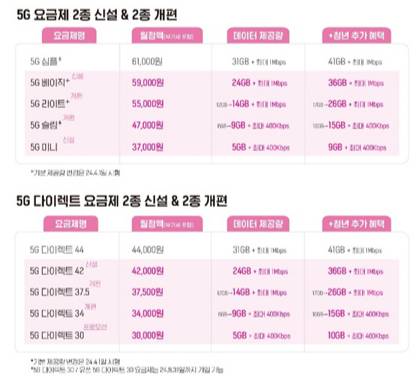 LG유플러스의 3만원대 5G 다이렉트 요금제. /사진=LG유플러스