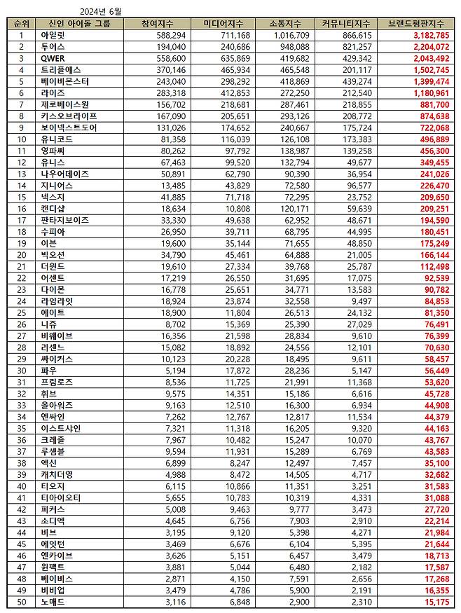 아일릿, 6월 신인 아이돌그룹 브랜드평판 1위..2위 TWS·3위 QWER