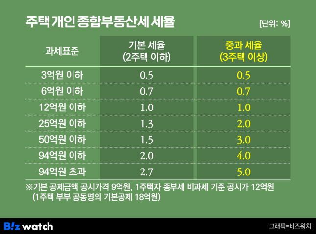 주택 개인 종합부동산세 세율/그래픽=비즈워치