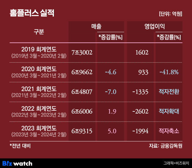 홈플러스 실적 / 그래픽=비즈워치