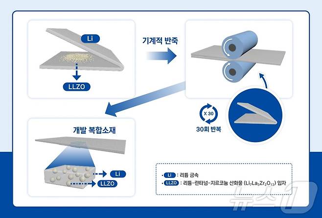 리튬 성장 안정화용 리튬 복합소재 제조.(한국화학연구원 제공)/뉴스1