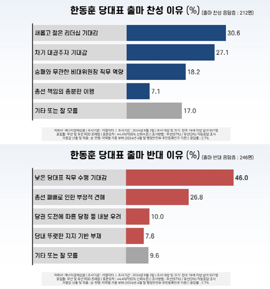 <리얼미터 홈페이지 자료>