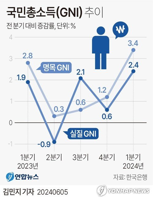 5일 한국은행에 따르면 올해 1분기 명목 국민총소득(GNI)은 직전 분기보다 3.4%, 실질 GNI는 2.4% 증가했다. 연합뉴스.