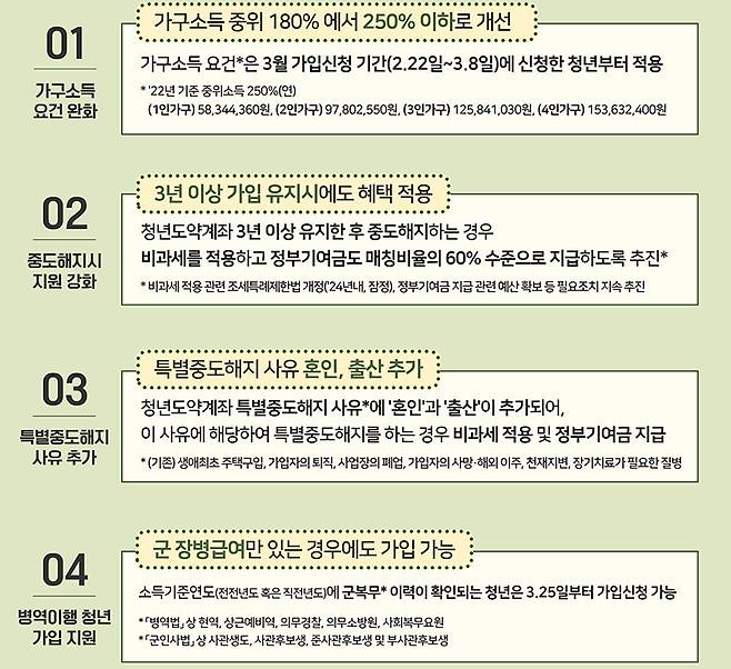 청년도약계좌 지원 강화방안 주요내용