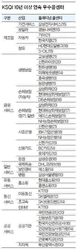 ※ ( )는 연속 선정 횟수 ※ 자세한 결과는 KMAC홈페이지(www.kmac.co.kr) 에서 확인할 수 있습니다.