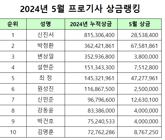 2024년 5월 프로기사 상금랭킹. 한국기원