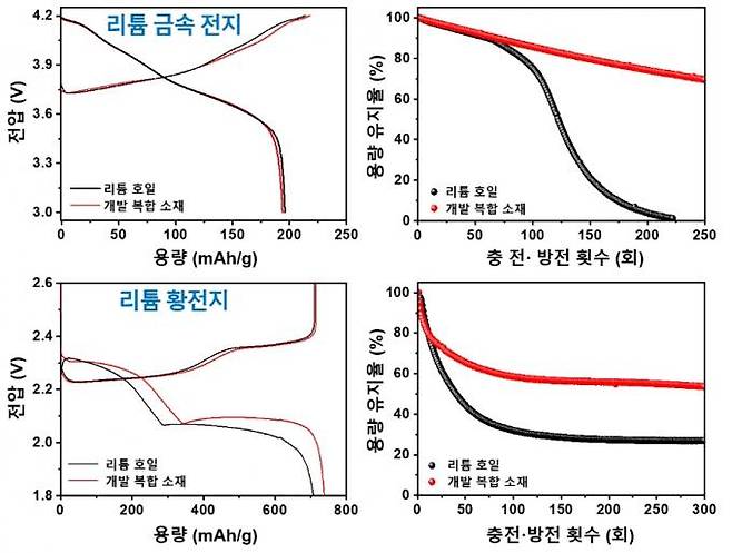 대조군 리튬 호일과 개발 복합소재를 음극으로 사용한 리튬 속전지와 리튬황전지 성능 비교. 한국화학연구원