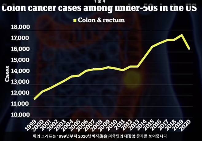 50세 미만 미국인의 대장암 발병률 추이/그래프=데일리메일 캡처처