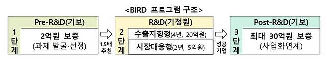 [서울=뉴시스] 기보, 'BIRD 프로그램'으로 중소기업 R&D 전주기 지원 보도자료 발췌 2024.06.05. photo@newsis.com *재판매 및 DB 금지