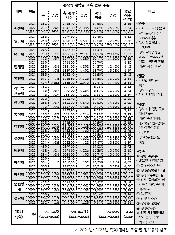 ▲주요 지방사립대(15) 강사 변동 추이(2021~2023)ⓒ권오근