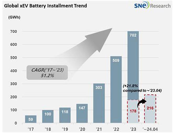 2024년 1∼4월 글로벌 전기차용 배터리 사용량