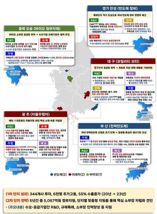 제2기 소부장 특화단지 맞춤형 지원방안