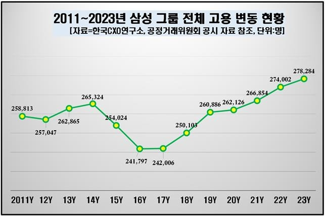 삼성 고용 변동 현황 [한국CXO연구소 제공. 재판매 및 DB 금지]