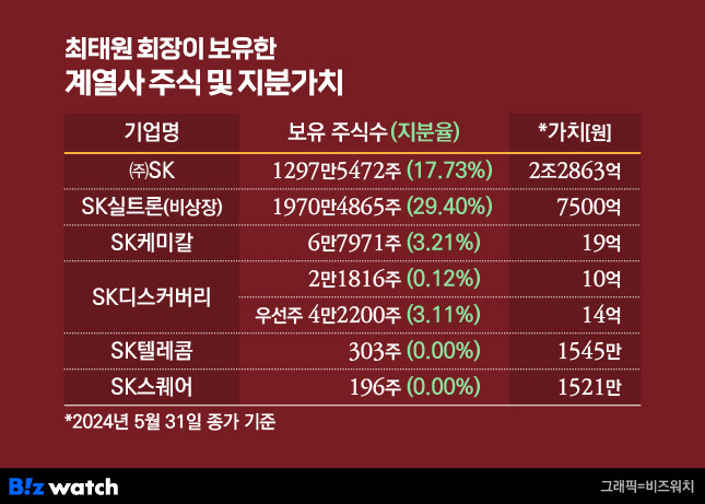 최태원 회장이 보유한 계열사 주식 및 지분가치./그래픽=비즈워치