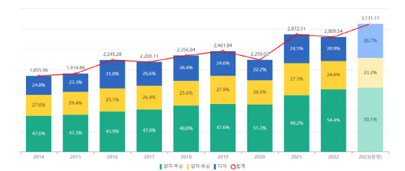 연도별 ODA 지원실적(사진=ODA 홈페이지)