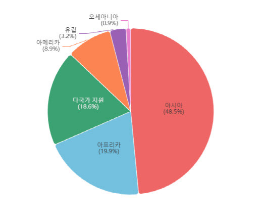 지역별 ODA 비중(사진=ODA 홈페이지)