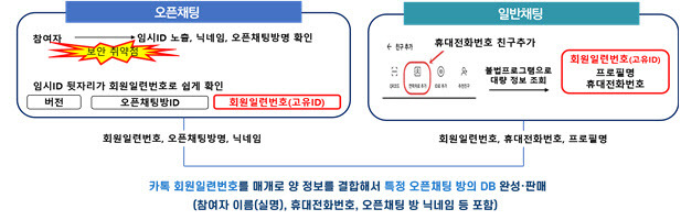 이 사건은 해커가 카카오톡 오픈채팅의 임시 ID를 탈취한 후, 회원일련번호(고유 ID)를 이용해 두 정보를 결합하여 개인정보를 얻은 사건이다. 해커는 특정 오픈채팅방의 개인정보 데이터베이스를 완성하여 판매했으며, 여기에는 참여자의 실명, 휴대전화번호 등이 포함됐다.