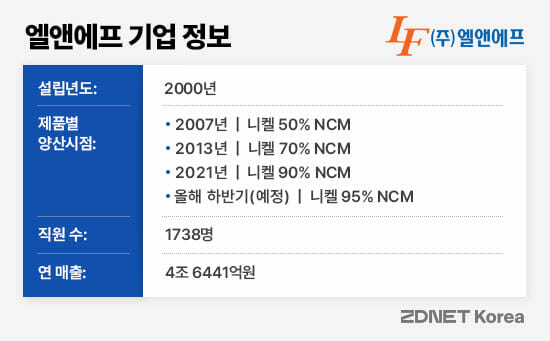 엘앤에프 기업정보(제작=박은주 지디넷코리아 디자이너)