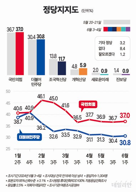 정당 지지도 추이 ⓒ데일리안 박진희 그래픽디자이너