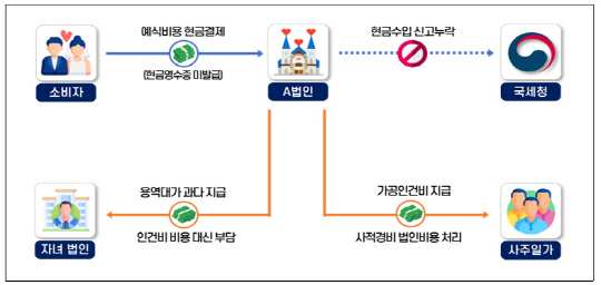 웨딩업체 탈세 사례. [국세청 제공]