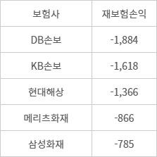 2024년 1분기 대형 손해보험사 재보험손익 - (자료=손해보험협회)(단위=억원)