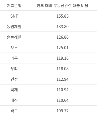 저축은행, 부동산 업종 신용공여 한도 초과 현황 - (자료=각사 공시 취합)(단위=%)