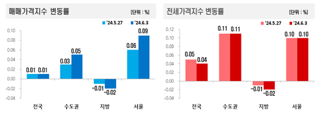 자료=한국부동산원