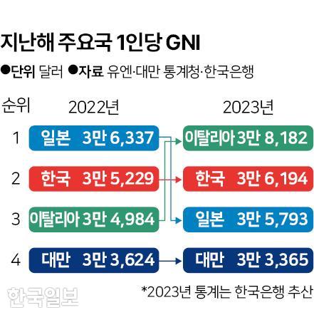 지난해 주요국 1인당 GNI. 그래픽=신동준 기자