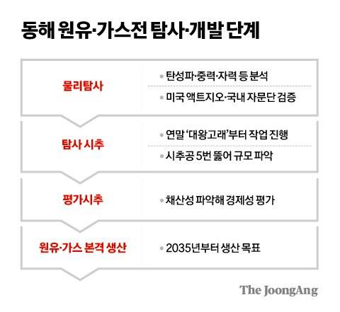 동해 원유·가스전 탐사·개발 단계 그래픽 이미지. [자료제공=산업통상자원부]