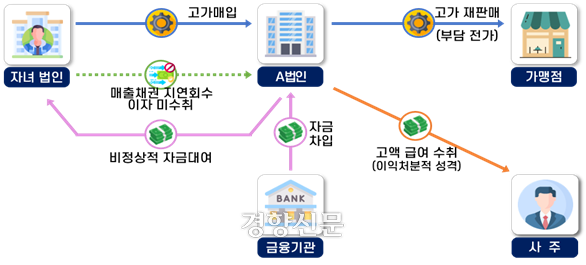 전국 수백 개 이상의 가맹점을 보유한 외식 프랜차이즈 업체가 국세청의 세무조사를 받게 됐다. 국세청 제공