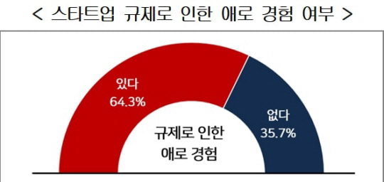 규제로 어려움 겪는 스타트업 한국경영자총협회(경총)가 전국의 스타트업 300개사를 대상으로 실시한 ‘스타트업 규제 및 경영환경 실태조사’에서 응답 기업의 64.3%는 “규제로 인한 애로를 경험했다”고 답했다. 경총 제공.