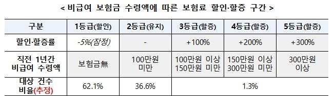 [서울=뉴시스] 비급여 보험금 수령액에 따른 보험료 할인·할증 구간. (자료=금융위 제공) *재판매 및 DB 금지