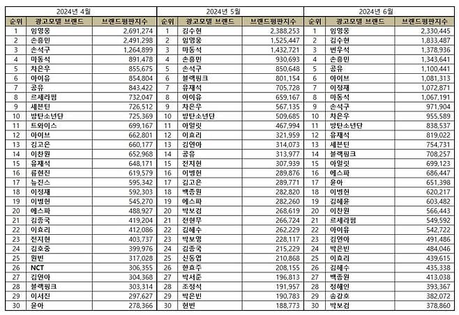 임영웅, 6월 광고모델 브랜드평판 1위