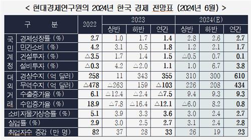 전망치 [현대경제연구원 제공. 재판매 및 DB 금지]