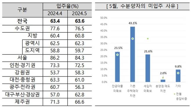 5월 입주율 [주택산업연구원 보도자료 갈무리. 재판매 및 DB 금지]