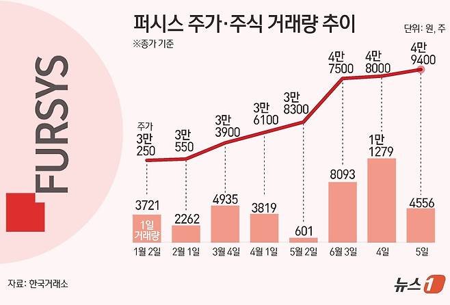 ⓒ News1 김초희 디자이너