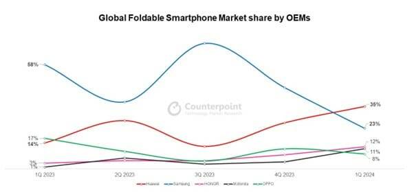 글로벌 폴더블 스마트폰시장 업체별 점유율 추이 (사진=카운터포인트리서치)
