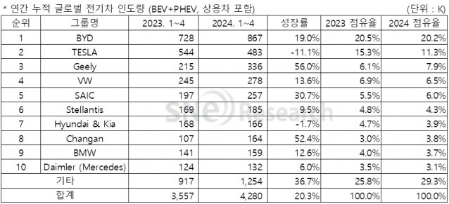 연간 누적 글로벌 전기차 인도량(출처=SNE리서치)