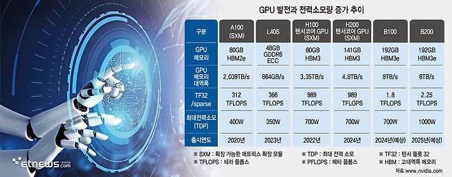 GPU 발전과 전력소모량 증가 추이 (출처 : https://www.nvidia.com/)